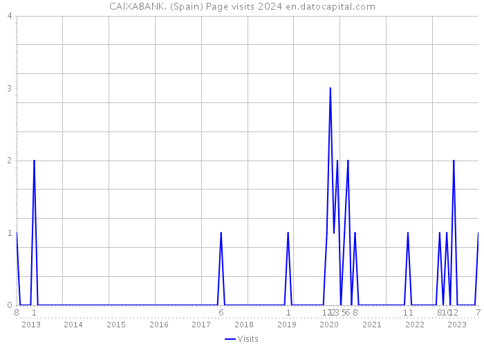 CAIXABANK. (Spain) Page visits 2024 