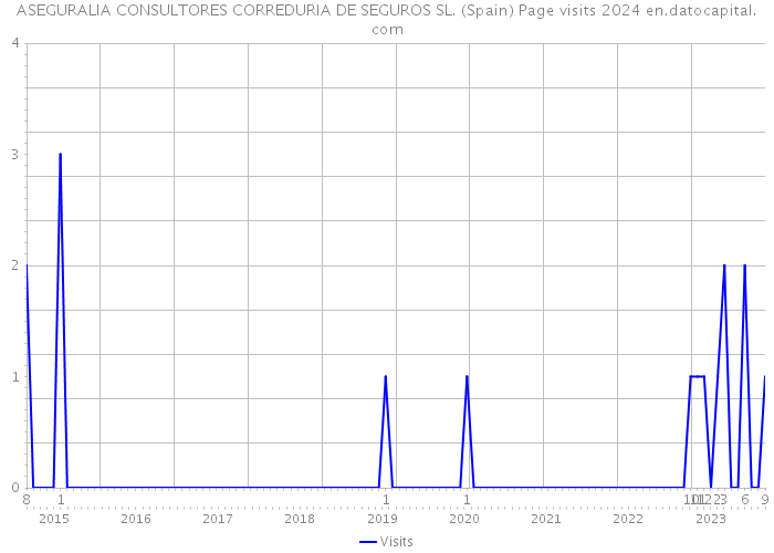 ASEGURALIA CONSULTORES CORREDURIA DE SEGUROS SL. (Spain) Page visits 2024 