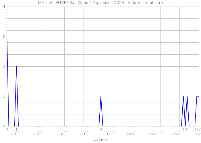 MANUEL ELICES S.L. (Spain) Page visits 2024 