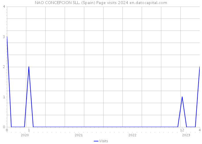 NAO CONCEPCION SLL. (Spain) Page visits 2024 