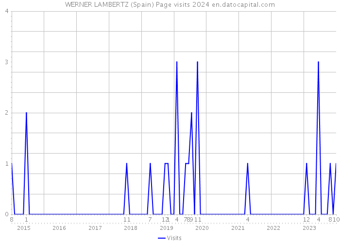 WERNER LAMBERTZ (Spain) Page visits 2024 
