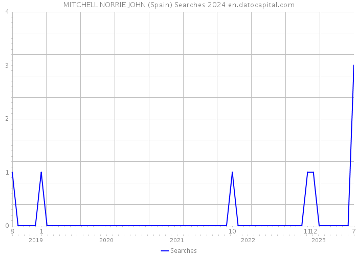 MITCHELL NORRIE JOHN (Spain) Searches 2024 