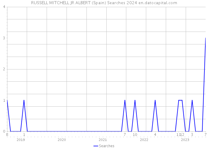 RUSSELL MITCHELL JR ALBERT (Spain) Searches 2024 