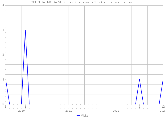 OPUNTIA-MODA SLL (Spain) Page visits 2024 