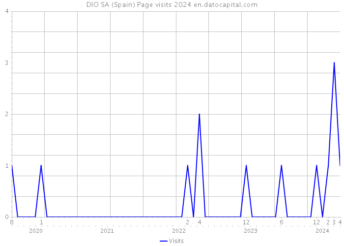 DIO SA (Spain) Page visits 2024 