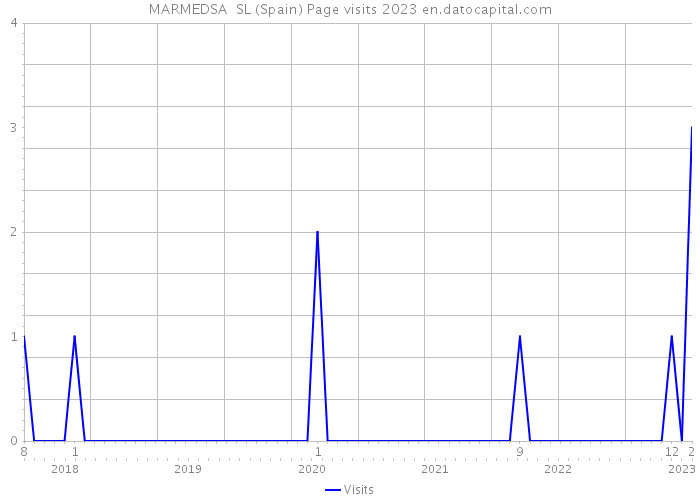 MARMEDSA SL (Spain) Page visits 2023 