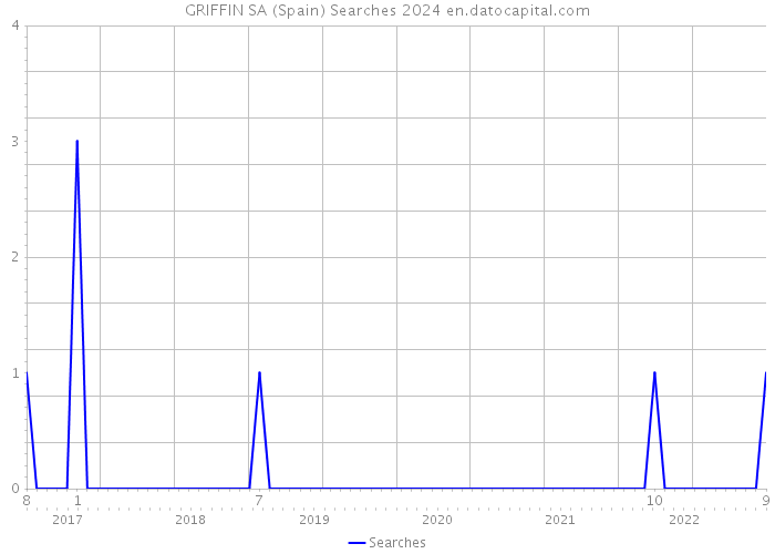 GRIFFIN SA (Spain) Searches 2024 