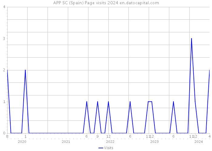 APP SC (Spain) Page visits 2024 