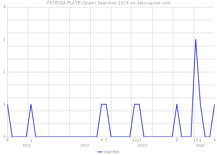 PATRIZIA PLATE (Spain) Searches 2024 