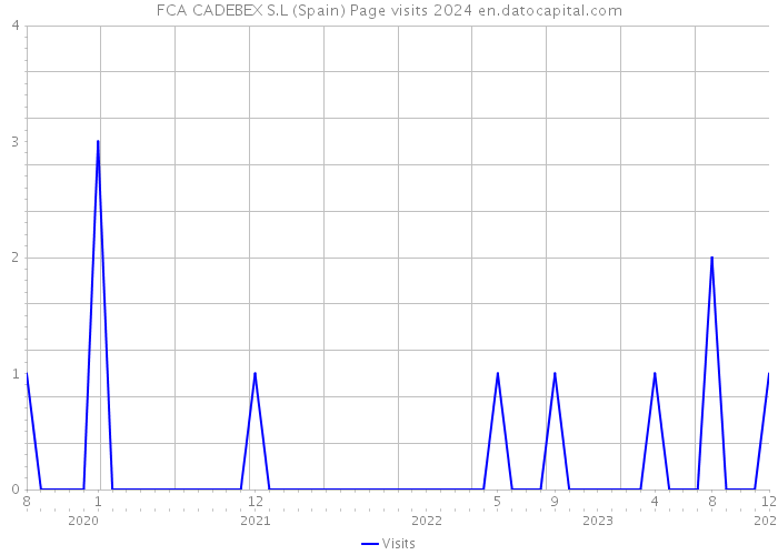 FCA CADEBEX S.L (Spain) Page visits 2024 