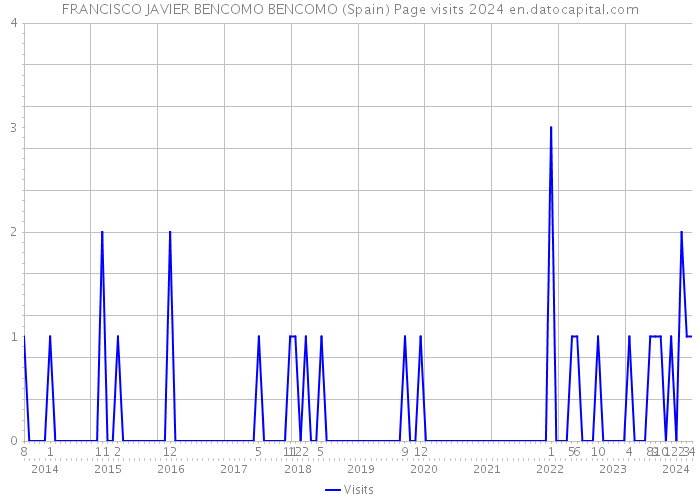 FRANCISCO JAVIER BENCOMO BENCOMO (Spain) Page visits 2024 