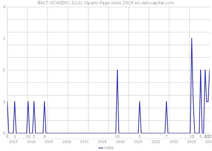BALT-SCANDIC, S.L.U. (Spain) Page visits 2024 