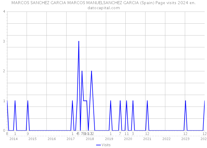 MARCOS SANCHEZ GARCIA MARCOS MANUELSANCHEZ GARCIA (Spain) Page visits 2024 