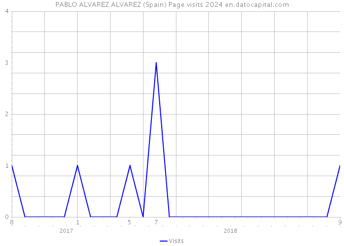 PABLO ALVAREZ ALVAREZ (Spain) Page visits 2024 