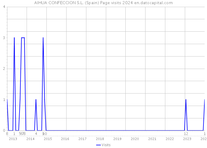 AIHUA CONFECCION S.L. (Spain) Page visits 2024 
