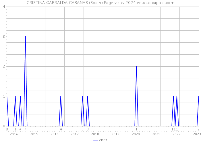 CRISTINA GARRALDA CABANAS (Spain) Page visits 2024 