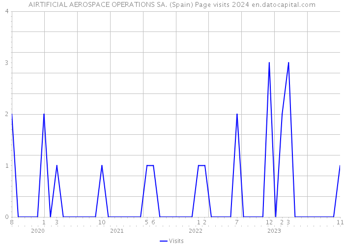AIRTIFICIAL AEROSPACE OPERATIONS SA. (Spain) Page visits 2024 