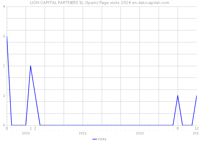 LION CAPITAL PARTNERS SL (Spain) Page visits 2024 