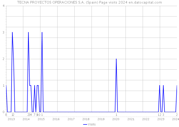 TECNA PROYECTOS OPERACIONES S.A. (Spain) Page visits 2024 