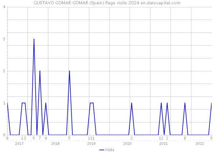 GUSTAVO GOMAR GOMAR (Spain) Page visits 2024 