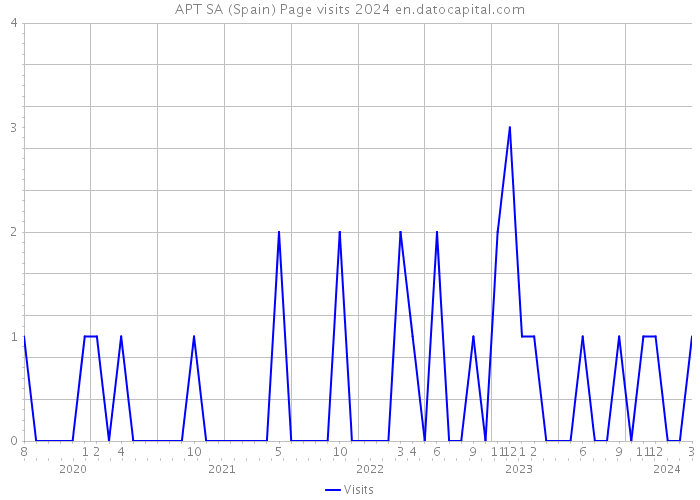 APT SA (Spain) Page visits 2024 