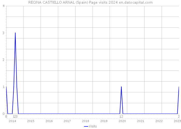 REGINA CASTIELLO ARNAL (Spain) Page visits 2024 