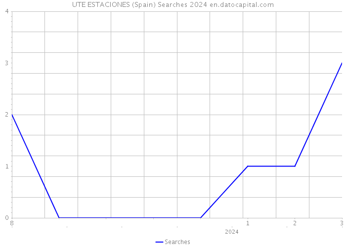 UTE ESTACIONES (Spain) Searches 2024 