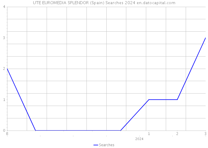 UTE EUROMEDIA SPLENDOR (Spain) Searches 2024 