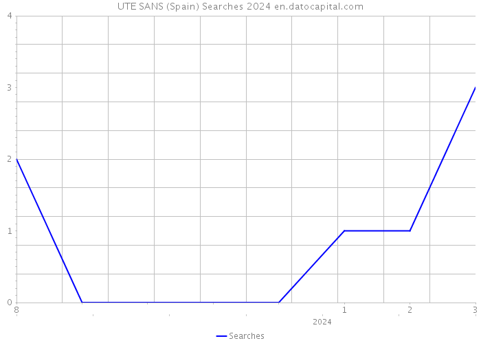 UTE SANS (Spain) Searches 2024 