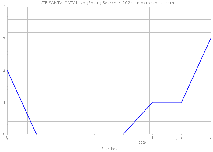 UTE SANTA CATALINA (Spain) Searches 2024 