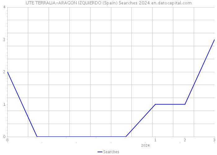 UTE TERRALIA-ARAGON IZQUIERDO (Spain) Searches 2024 