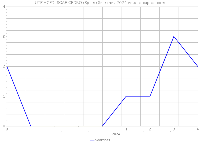 UTE AGEDI SGAE CEDRO (Spain) Searches 2024 