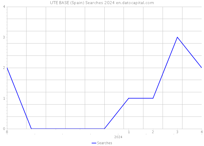 UTE BASE (Spain) Searches 2024 
