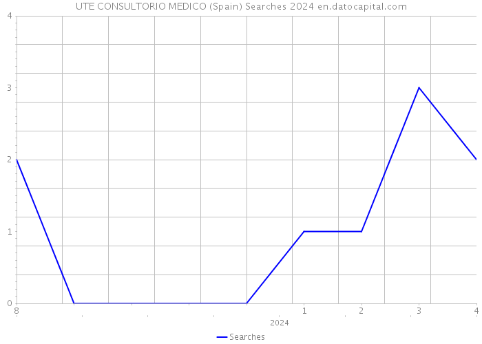 UTE CONSULTORIO MEDICO (Spain) Searches 2024 