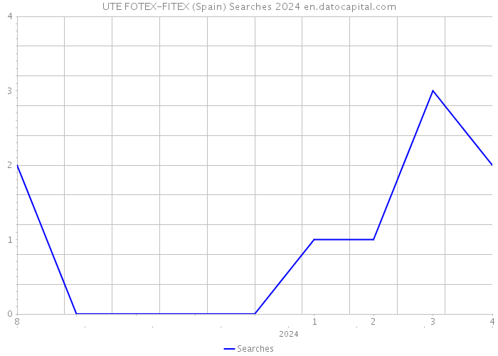 UTE FOTEX-FITEX (Spain) Searches 2024 