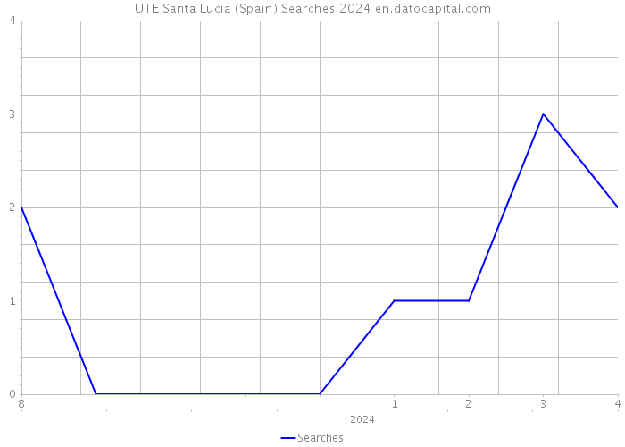 UTE Santa Lucia (Spain) Searches 2024 