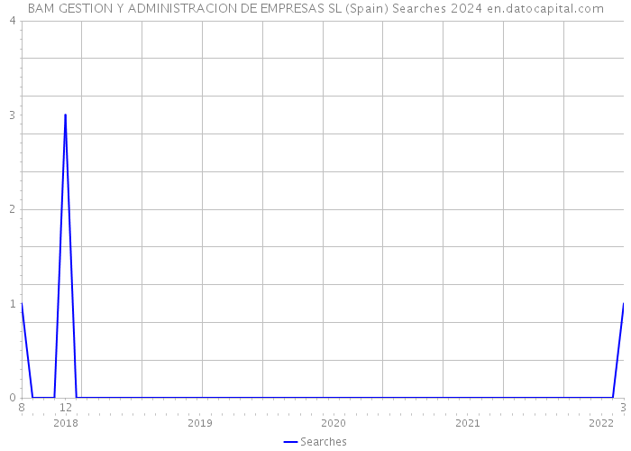 BAM GESTION Y ADMINISTRACION DE EMPRESAS SL (Spain) Searches 2024 