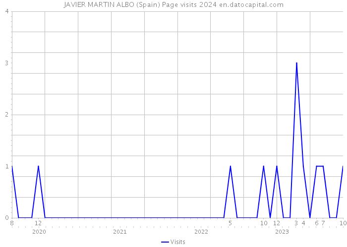 JAVIER MARTIN ALBO (Spain) Page visits 2024 