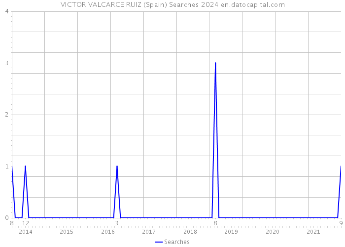 VICTOR VALCARCE RUIZ (Spain) Searches 2024 