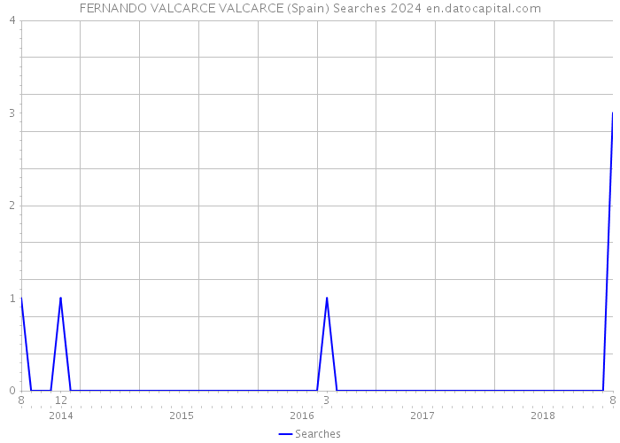 FERNANDO VALCARCE VALCARCE (Spain) Searches 2024 