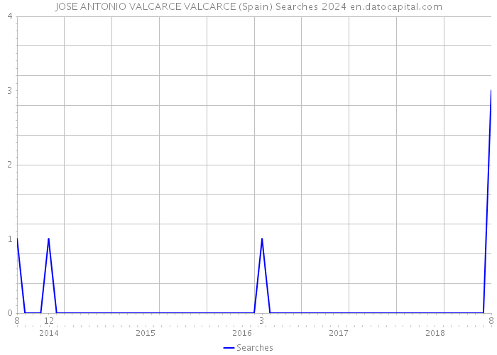 JOSE ANTONIO VALCARCE VALCARCE (Spain) Searches 2024 