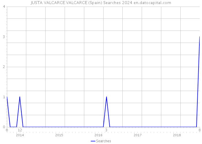 JUSTA VALCARCE VALCARCE (Spain) Searches 2024 