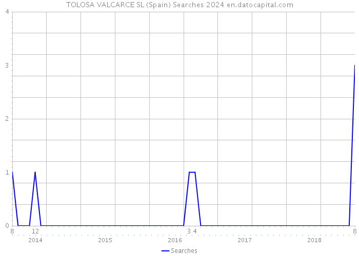 TOLOSA VALCARCE SL (Spain) Searches 2024 