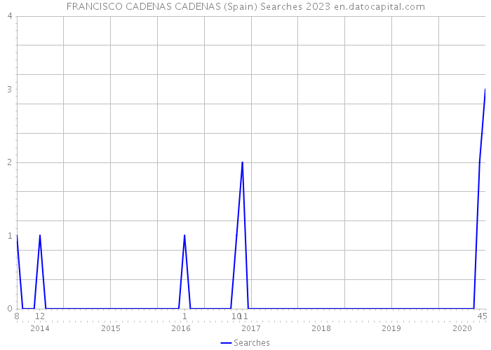 FRANCISCO CADENAS CADENAS (Spain) Searches 2023 