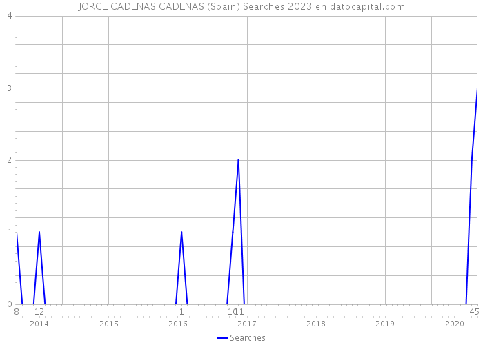 JORGE CADENAS CADENAS (Spain) Searches 2023 