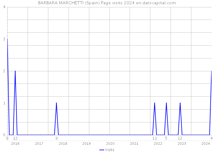 BARBARA MARCHETTI (Spain) Page visits 2024 