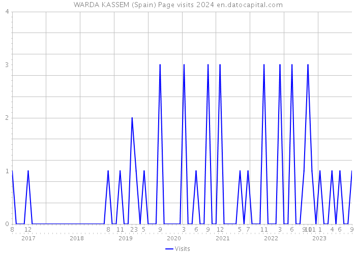 WARDA KASSEM (Spain) Page visits 2024 