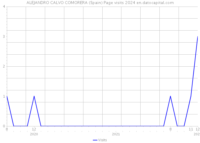 ALEJANDRO CALVO COMORERA (Spain) Page visits 2024 