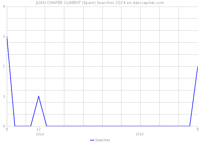 JUAN CHAFER CLIMENT (Spain) Searches 2024 