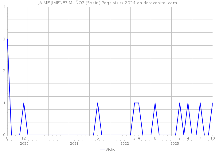 JAIME JIMENEZ MUÑOZ (Spain) Page visits 2024 